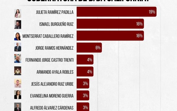 Julieta Ramírez lidera encuesta de El Heraldo de México rumbo a la gubernatura de Baja California